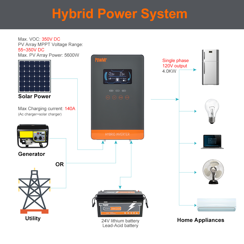 PowMr USA Onduleur Solaire Hyb - Wind Solar Hybrid Kit avis et prix