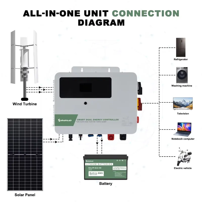 Système intégré hybride éolien - Hybrid Solar Inverter avis et prix